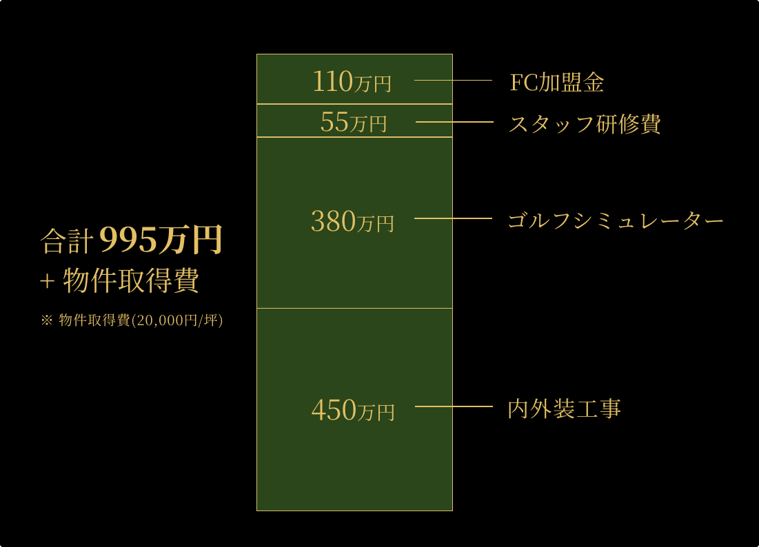 開業費用モデル図