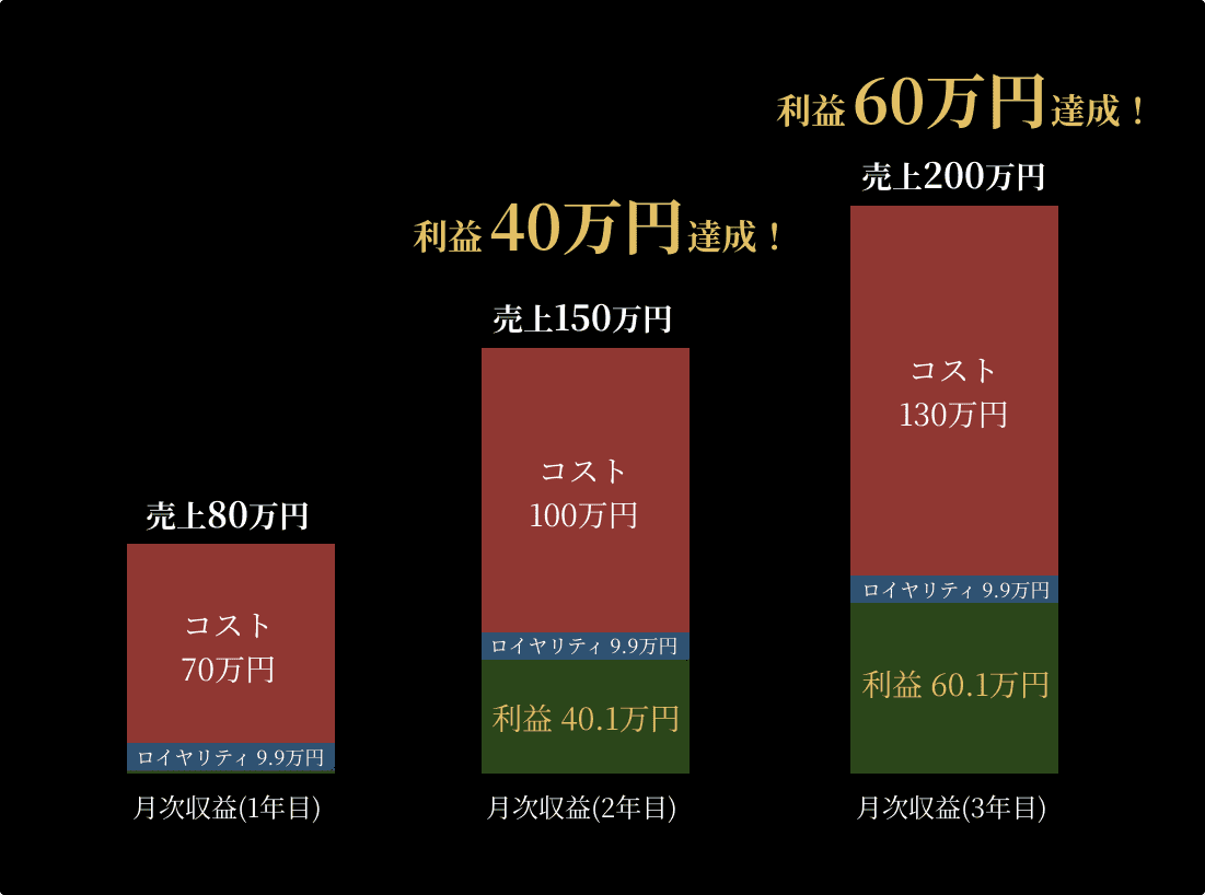 収益モデル図